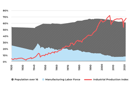 labor force blog post 2